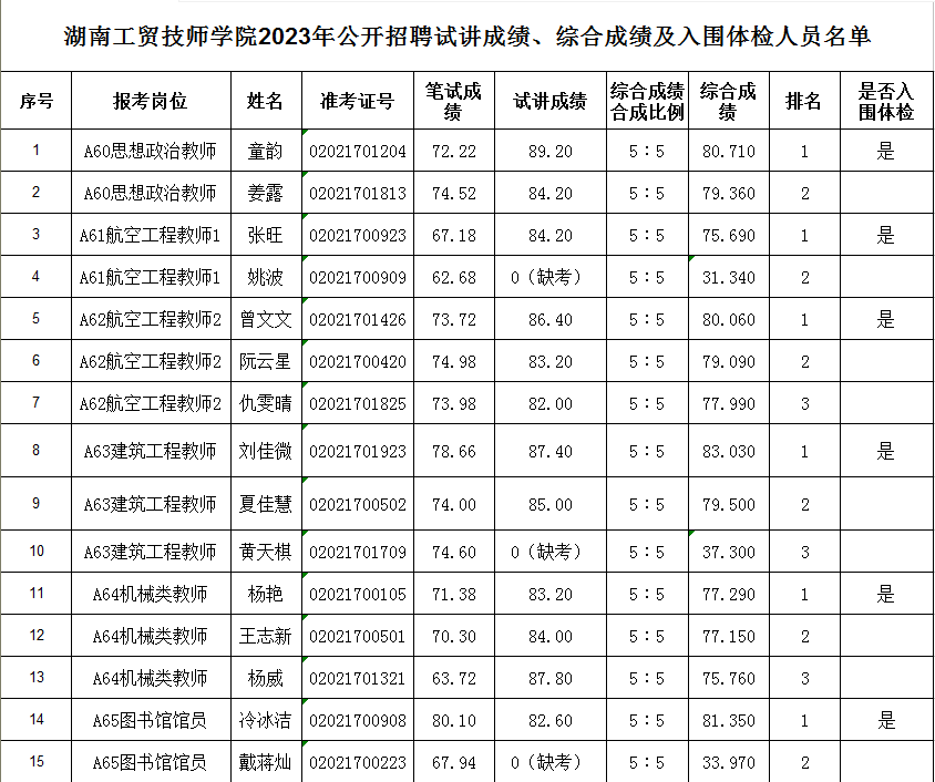 hthcom华体会下载（中国）有限公司2023年公开招聘试讲成绩、综合成绩及入围体检人员名单公告