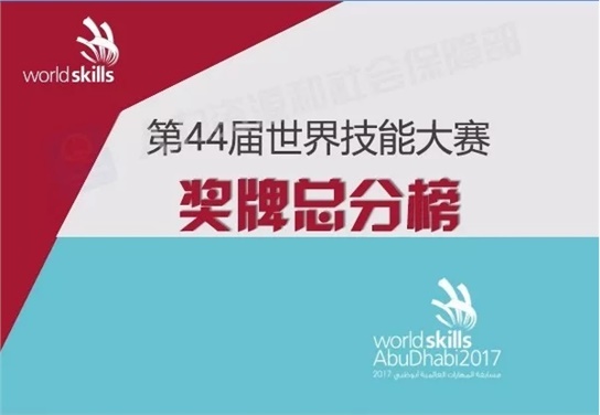 中国位列第44届世界技能大赛奖牌总分榜第一名