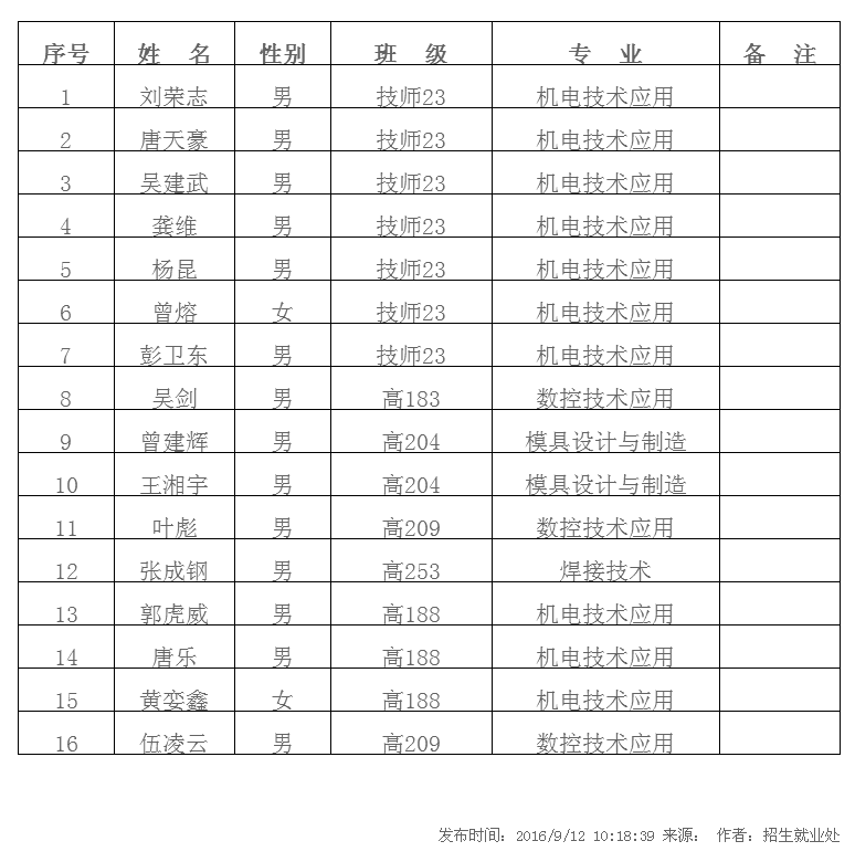 2017届中国南方航空工业（集团）有限公司录用名单