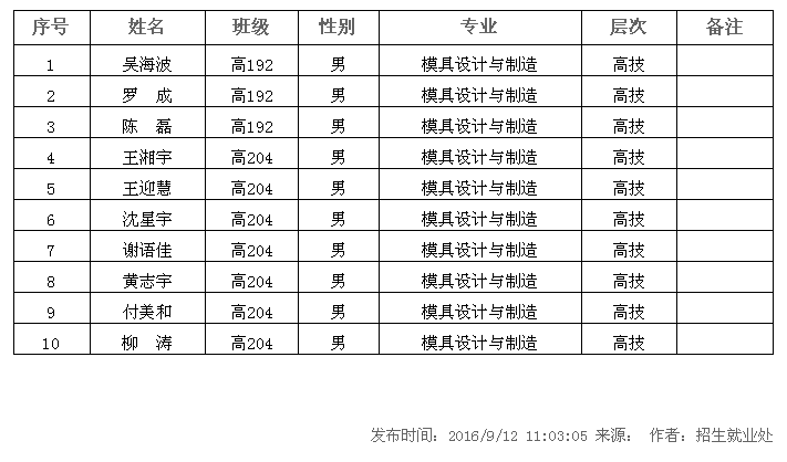 2017届中国铁建重工（集团）有限公司录用名单（第二批）